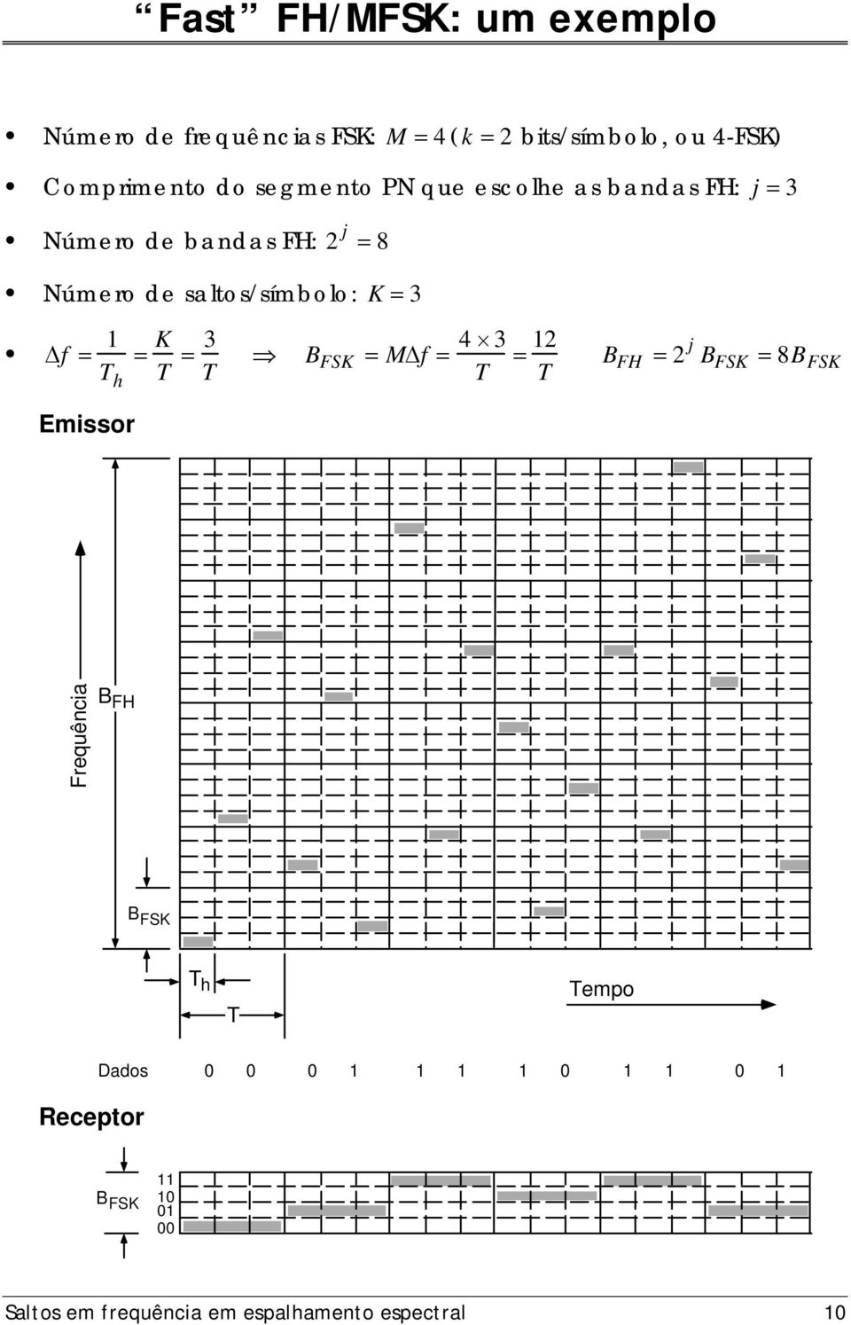 T h = K T = 3 T Emissor B FSK = M f = 4 3 T = 12 T B FH = 2 B FSK = 8B FSK Frequência B FH B FSK T h T