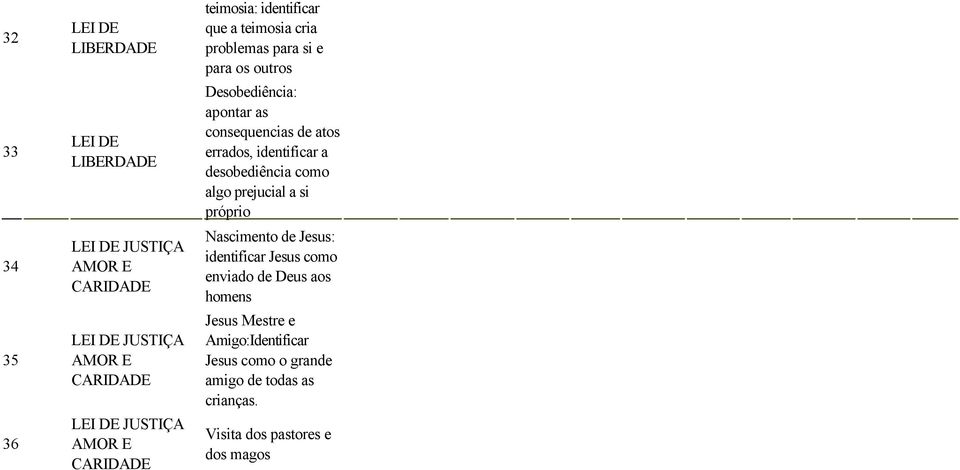 errados, identificar a desobediência como algo prejucial a si próprio Nascimento de Jesus: identificar Jesus como enviado