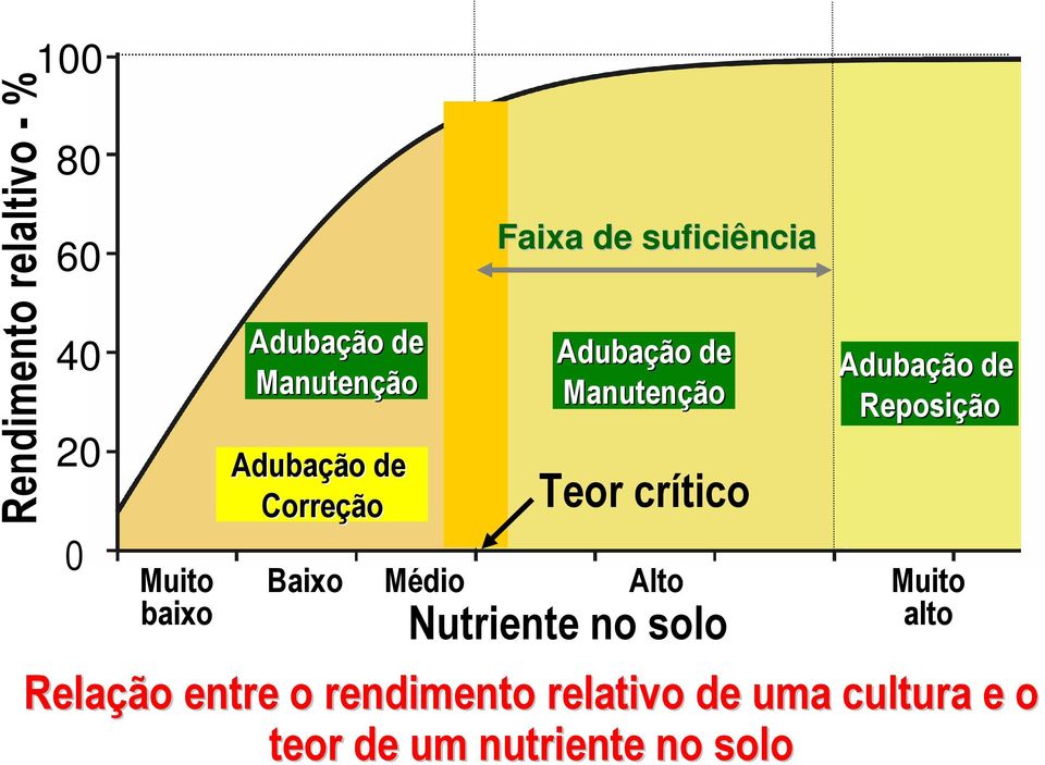 alto Nutriente no solo Relação entre o rendimento relativo de uma cultura e o