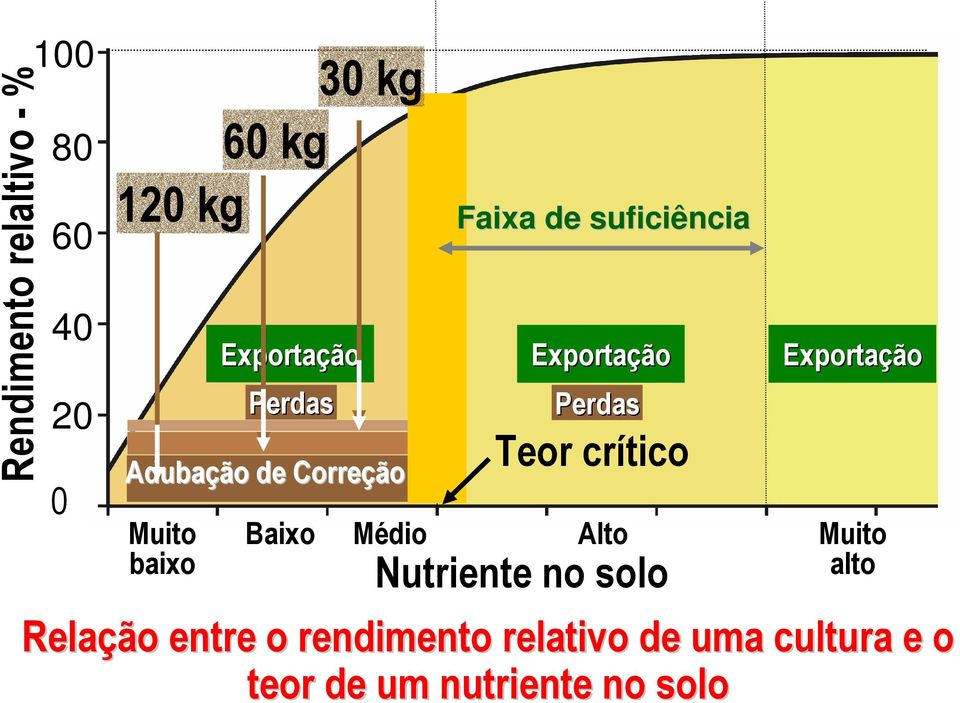 Exportação Baixo Médio Alto Muito alto Nutriente no solo Relação entre o