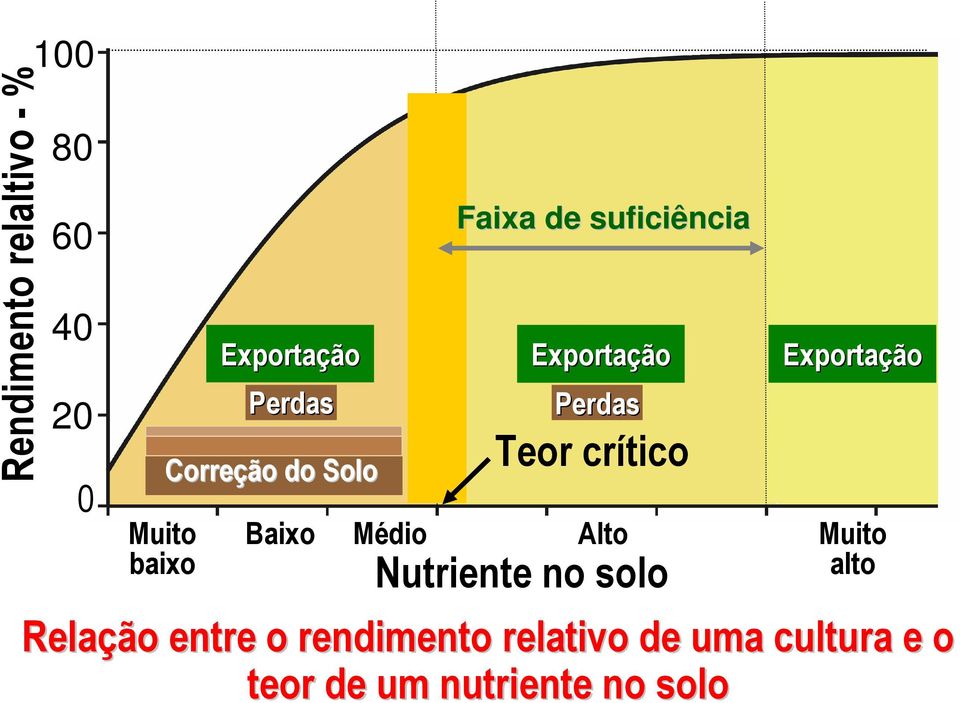 Alto Muito alto Nutriente no solo Relação entre o rendimento relativo de