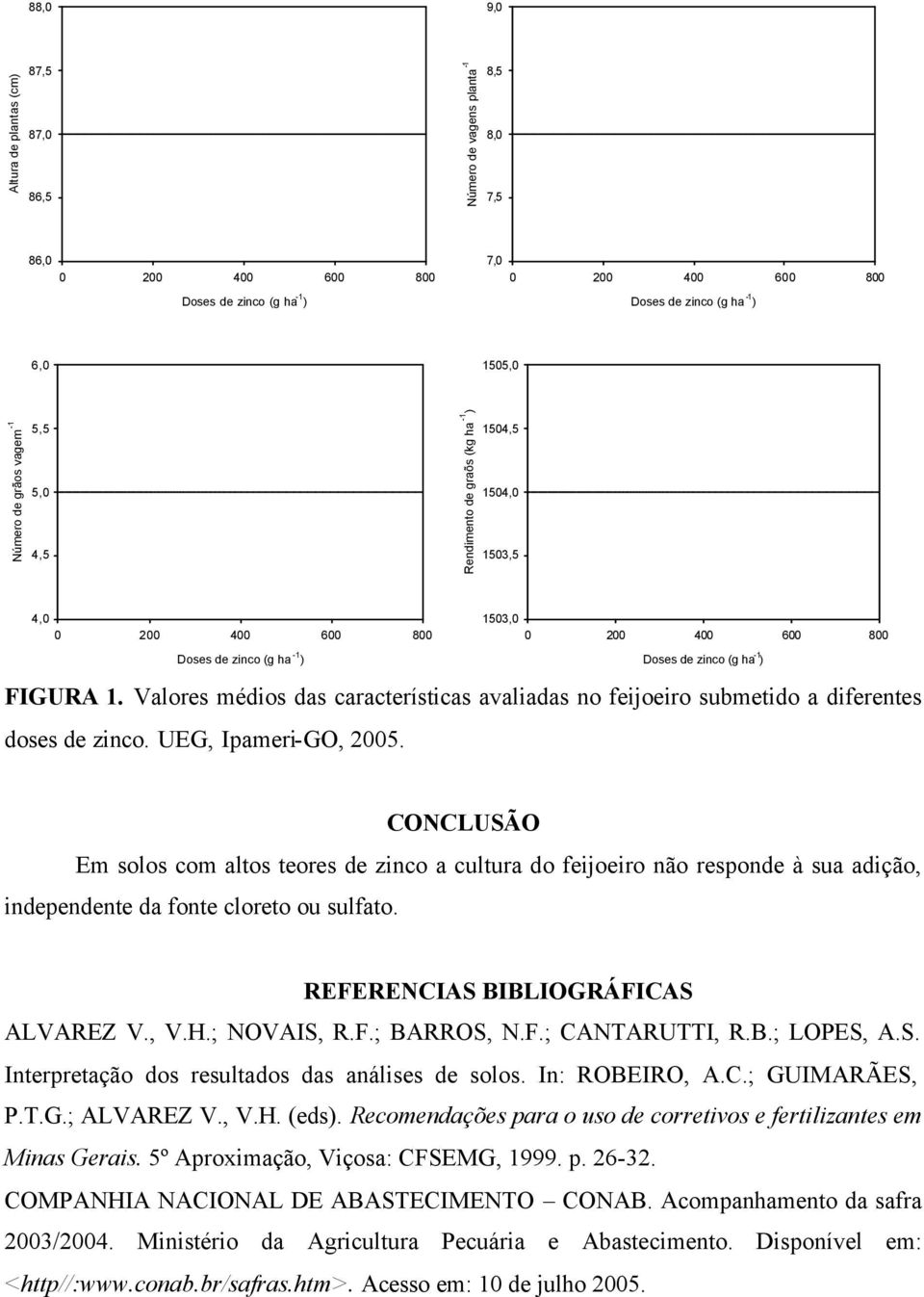 CONCLUSÃO Em solos com altos teores de zinco a cultura do feijoeiro não responde à sua adição, independente da fonte cloreto ou sulfato. REFERENCIAS BIBLIOGRÁFICAS ALVAREZ V., V.H.; NOVAIS, R.F.; BARROS, N.