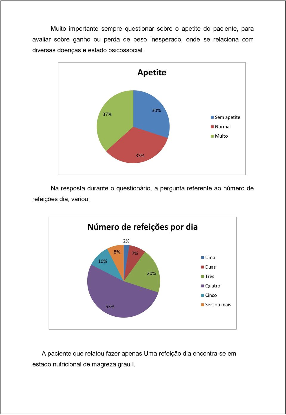 Apetite 37% 30% Sem apetite Normal Muito 33% Na resposta durante o questionário, a pergunta referente ao número de refeições