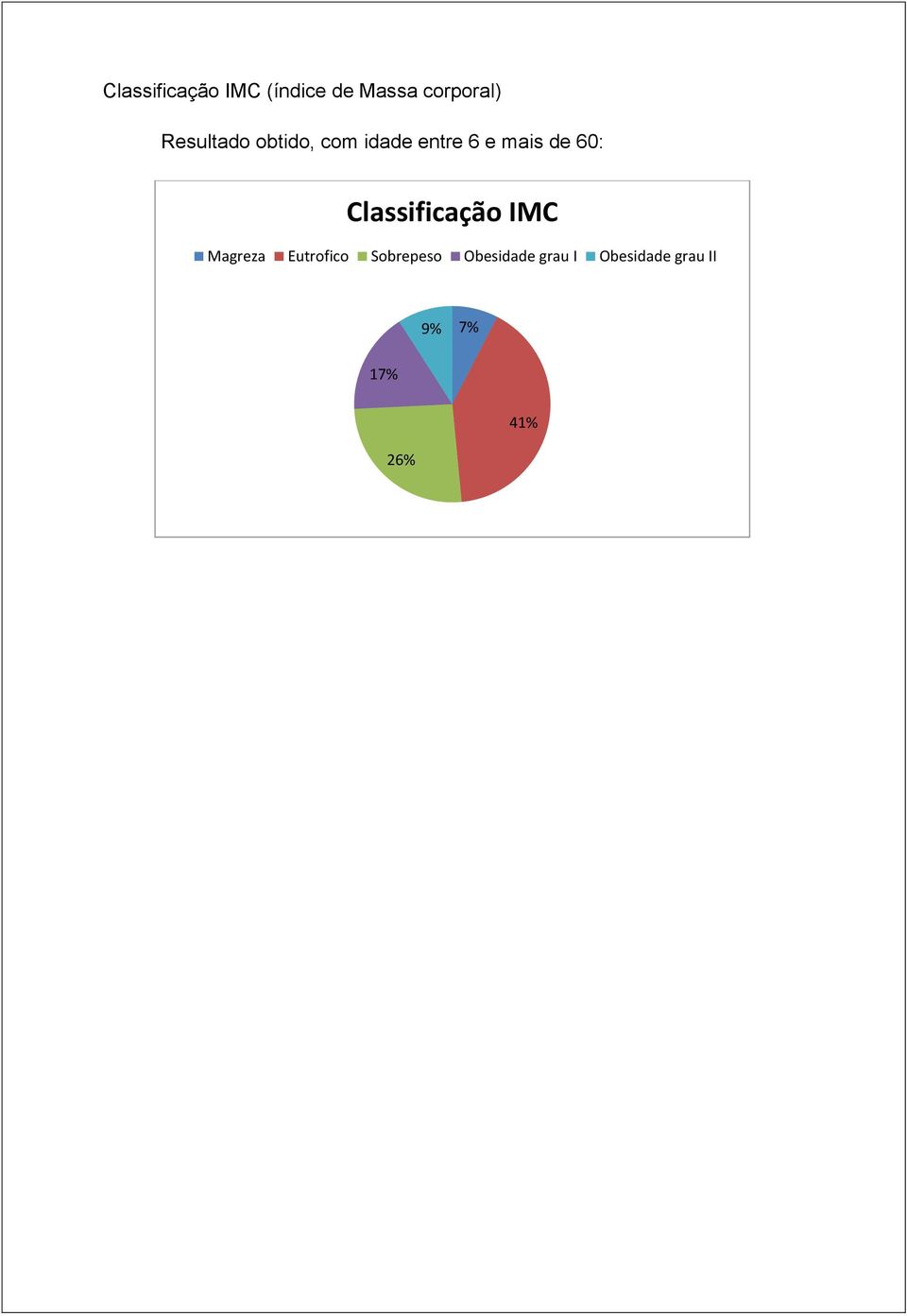 60: Classificação IMC Magreza Eutrofico