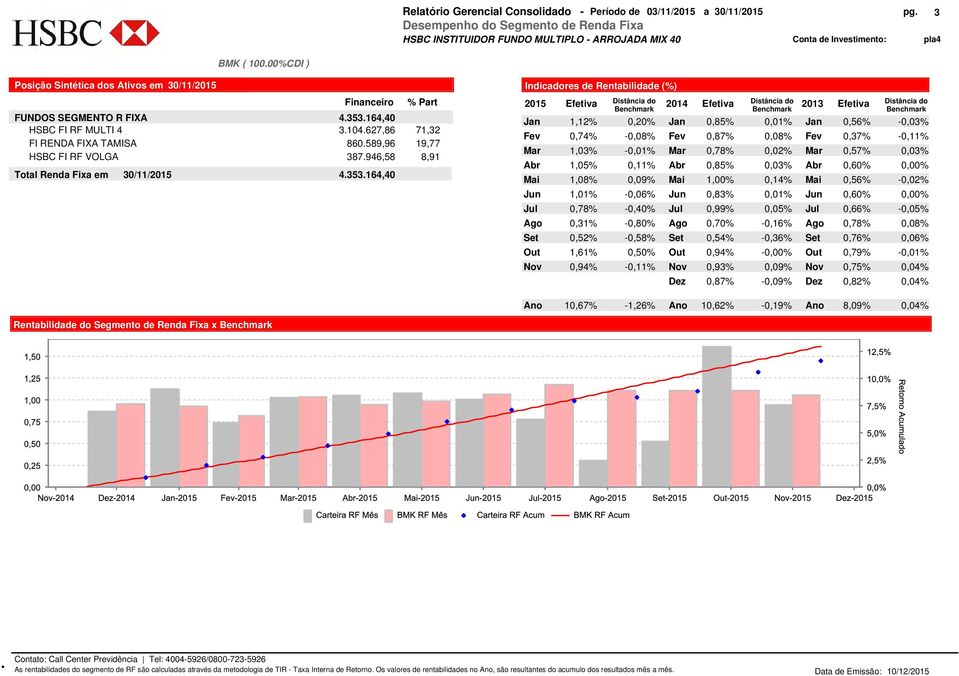 164,40 Indicadores de Rentabilidade (%) 2015 Efetiva Distância do 2014 Efetiva Distância do 2013 Efetiva Distância do Jan 1,12% 0,20% Jan 0,85% 0,01% Jan 0,56% -0,03% Fev 0,74% -0,08% Fev 0,87% 0,08%