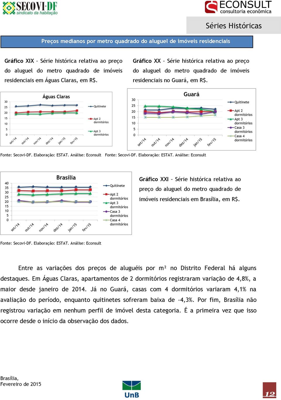 Gráfico XXI Série histórica relativa ao preço do aluguel do metro quadrado de imóveis residenciais em em R$. Entre as variações dos preços de aluguéis por m² no Distrito Federal há alguns destaques.