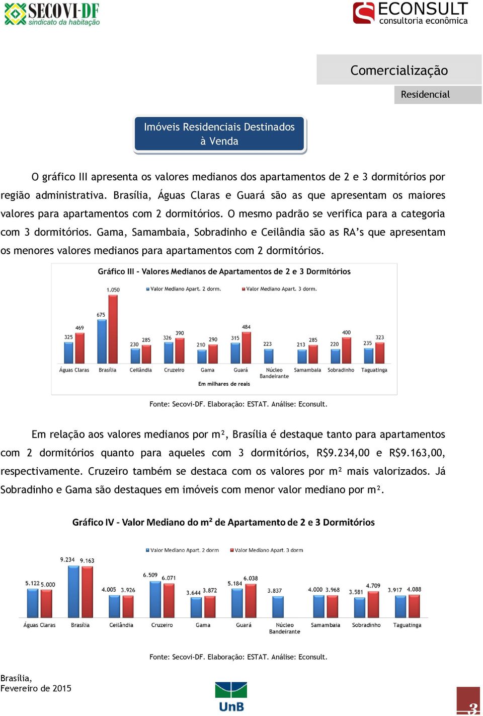 Gama, Samambaia, Sobradinho e Ceilândia são as RA s que apresentam os menores valores medianos para apartamentos com 2 dormitórios.