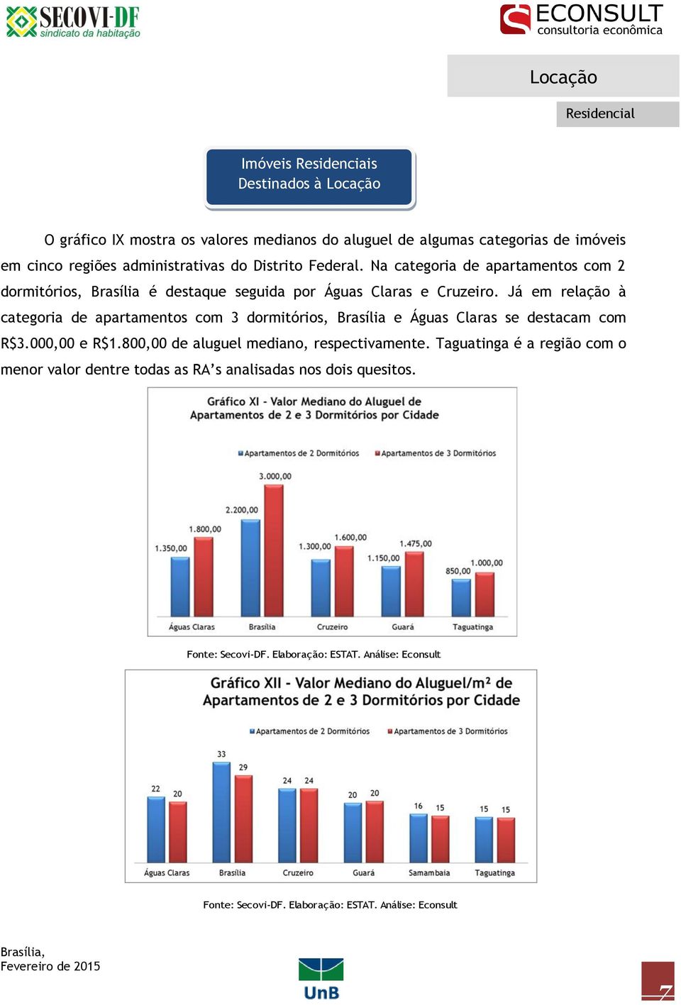 Na categoria de apartamentos com 2 dormitórios, Brasília é destaque seguida por Águas Claras e Cruzeiro.