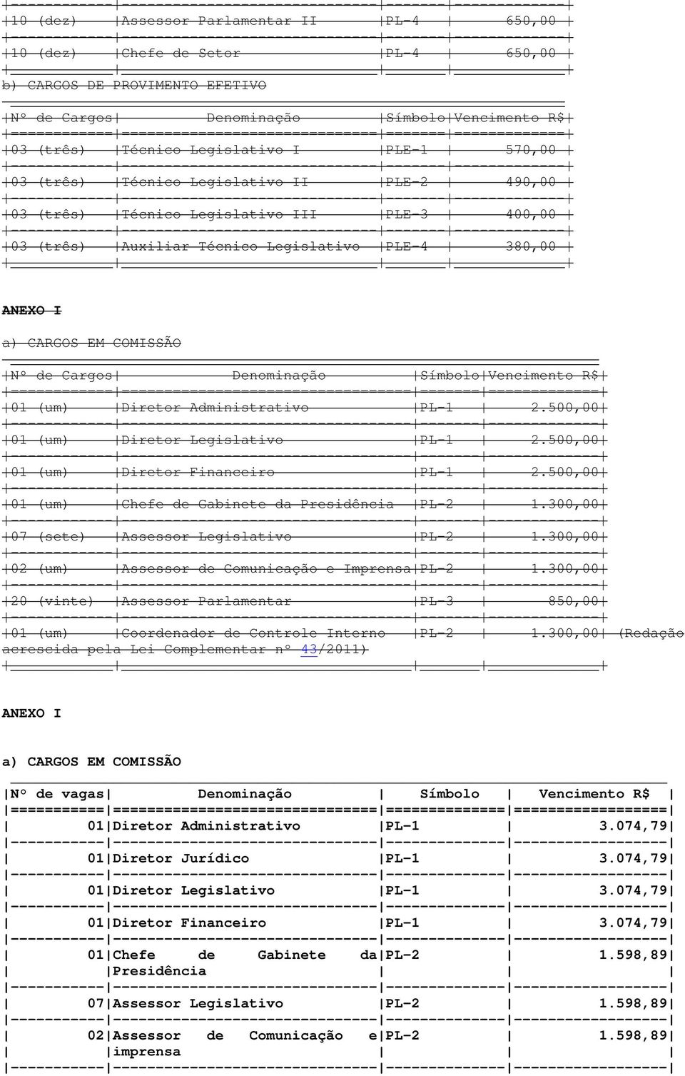 (três) Auxiliar Técnico Legislativo PLE-4 380,00 ANEXO I a) CARGOS EM COMISSÃO Nº de Cargos Denominação Símbolo Vencimento R$ ============ ================================== ======= ============= 01
