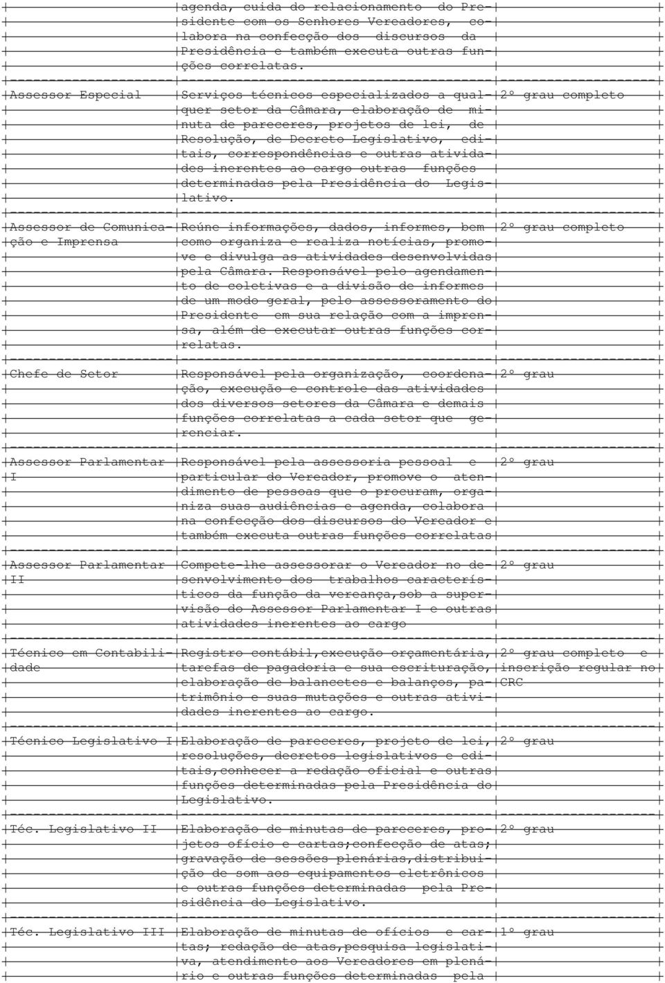 tais, correspondências e outras ativida- des inerentes ao cargo outras funções determinadas pela Presidência do Legis- lativo.