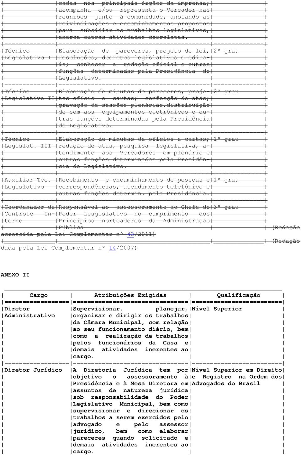 Técnico Elaboração de pareceres, projeto de lei, 2º grau Legislativo I resoluções, decretos legislativos e edita- is; conhecer a redação oficial e outras funções determinadas pela Presidência do