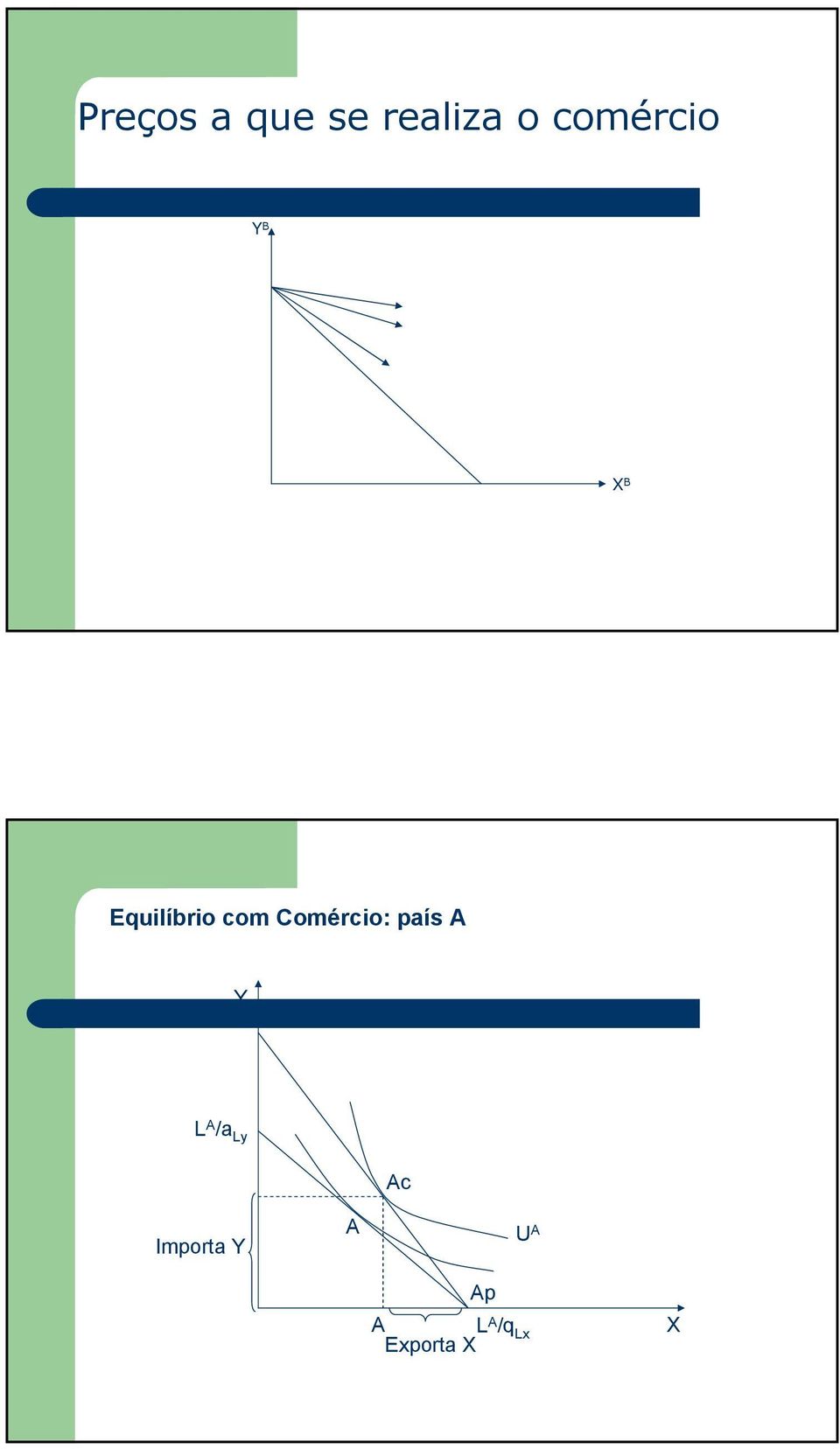 Comércio: país A Y L A /a Ly Ac