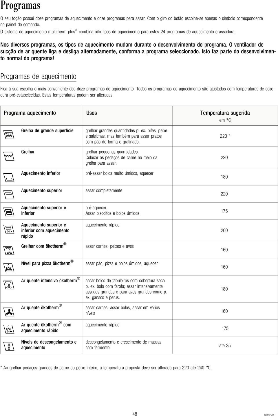 Nos diversos programas, os tipos de aquecimento mudam durante o desenvolvimento do programa. O ventilador de sucção de ar quente liga e desliga alternadamente, conforma a programa seleccionado.