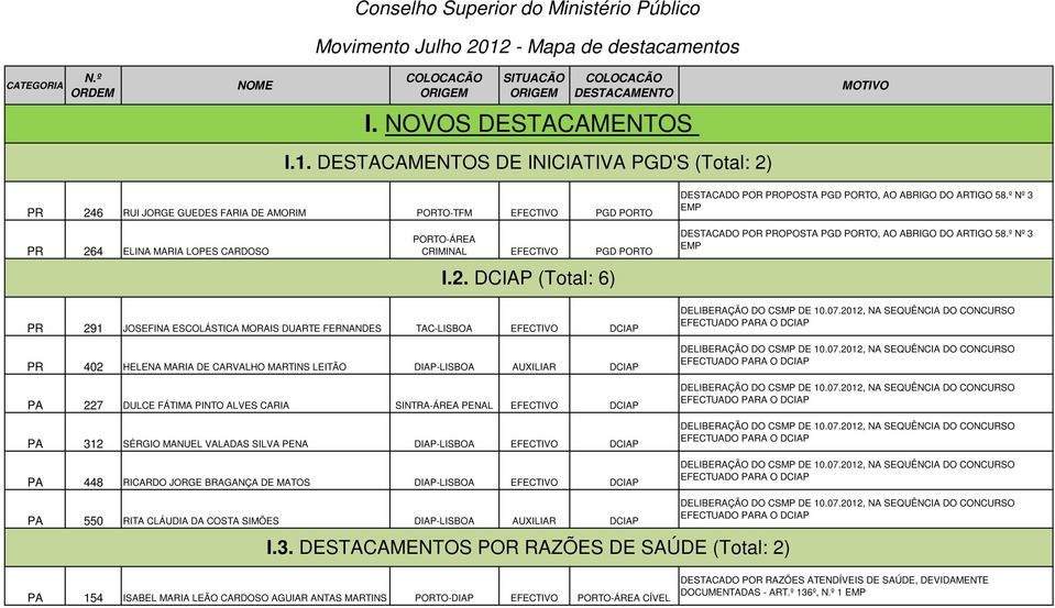 DESTACAMENTOS DE INICIATIVA PGD'S (Total: 2) PR 246 RUI JORGE GUEDES FARIA DE AMORIM PORTO-TFM PGD PORTO PR 264 ELINA MARIA LOPES CARDOSO PORTO-ÁREA CRIMINAL PGD PORTO I.2. DCIAP (Total: 6) DESTACADO POR PROPOSTA PGD PORTO, AO ABRIGO DO ARTIGO 58.