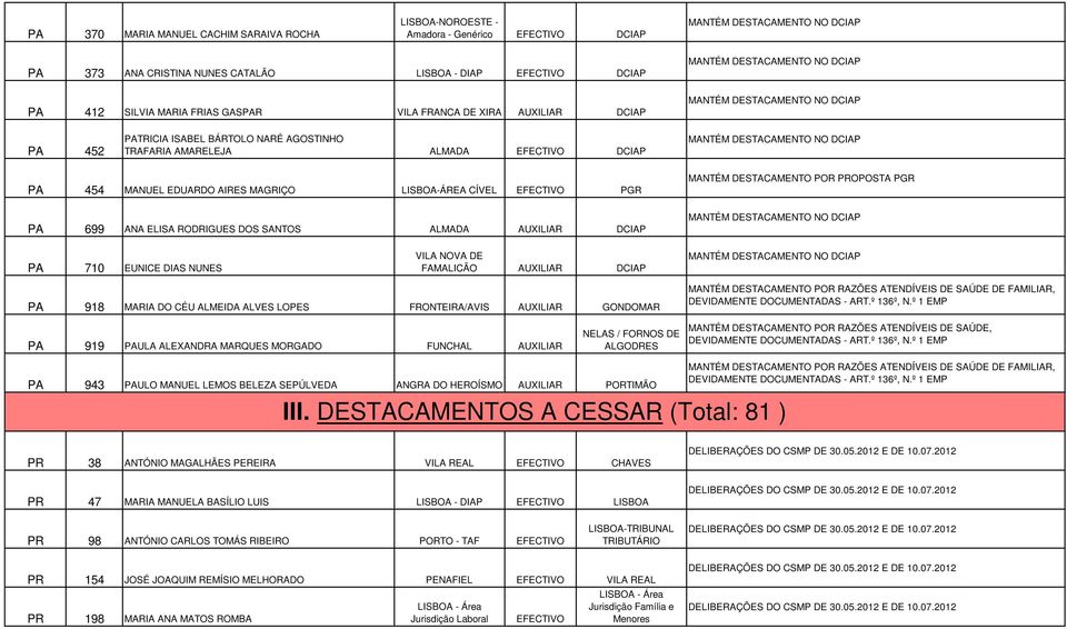 DESTACAMENTO POR PROPOSTA PGR PA 710 EUNICE DIAS NUNES VILA NOVA DE FAMALICÃO AUXILIAR DCIAP PA 918 MARIA DO CÉU ALMEIDA ALVES LOPES FRONTEIRA/AVIS AUXILIAR GONDOMAR PA 919 PAULA ALEXANDRA MARQUES