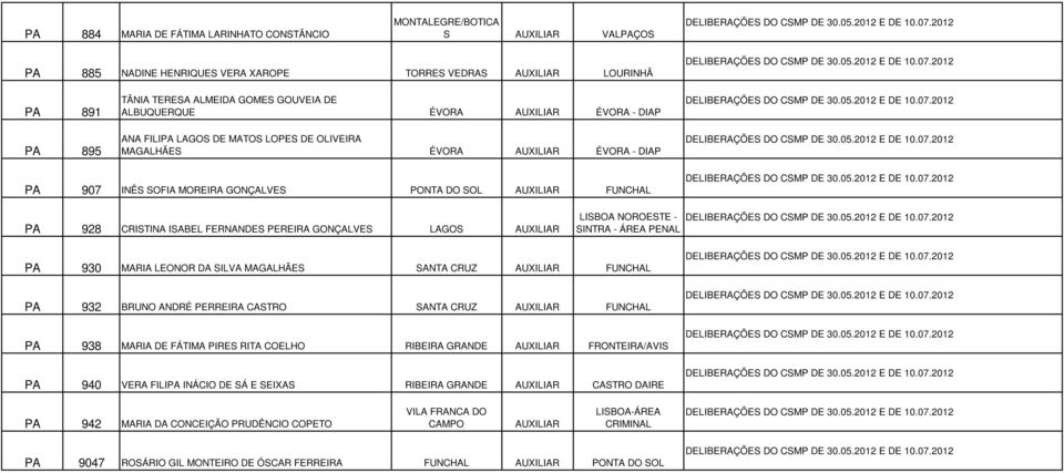 CRISTINA ISABEL FERNANDES PEREIRA GONÇALVES LAGOS AUXILIAR LISBOA NOROESTE - SINTRA - ÁREA PENAL PA 930 MARIA LEONOR DA SILVA MAGALHÃES SANTA CRUZ AUXILIAR FUNCHAL PA 932 BRUNO ANDRÉ PERREIRA CASTRO