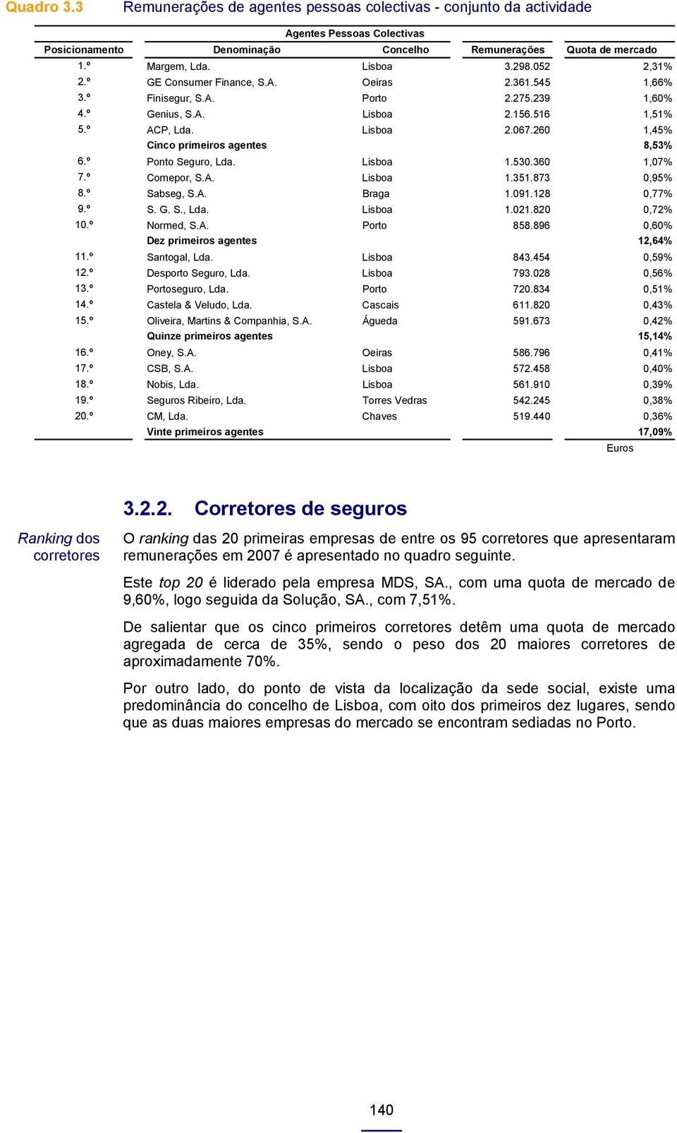 260 1,45% Cinco primeiros agentes 8,53% 6.º Ponto Seguro, Lda. Lisboa 1.530.360 1,07% 7.º Comepor, S.A. Lisboa 1.351.873 0,95% 8.º Sabseg, S.A. Braga 1.091.128 0,77% 9.º S. G. S., Lda. Lisboa 1.021.