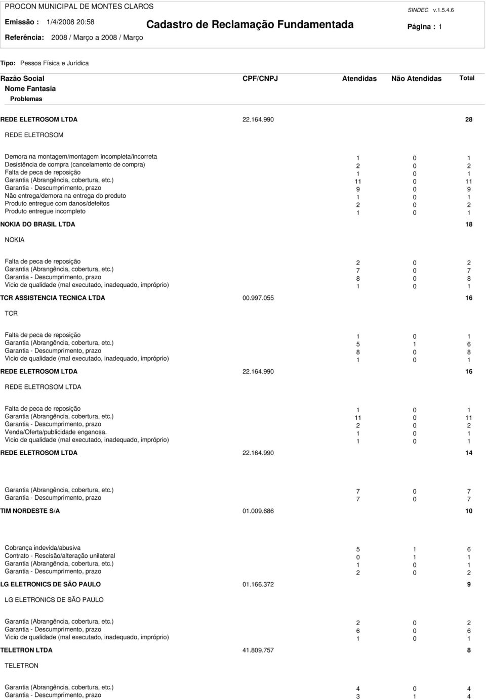 reposição 0 Garantia (Abrangência, cobertura, etc.) 7 0 7 Garantia - Descumprimento, prazo 8 0 8 Vicio de qualidade (mal executado, inadequado, impróprio) 0 TCR ASSISTENCIA TECNICA LTDA 00.997.