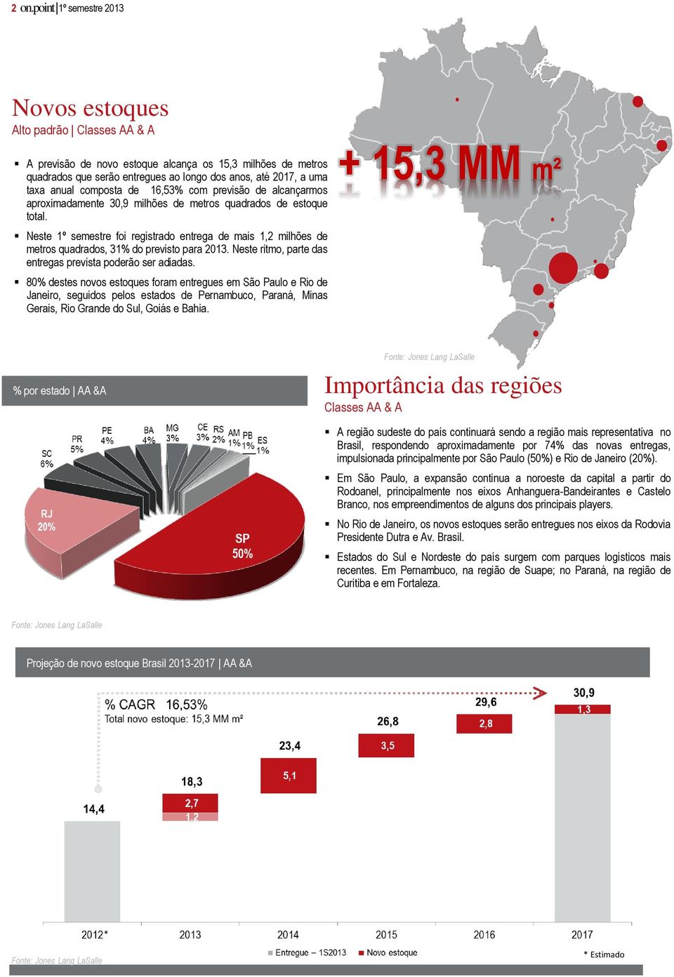 Neste 1º semestre foi registrado entrega de mais 1,2 milhões de metros quadrados, 31% do previsto para 2013. Neste ritmo, parte das entregas prevista poderão ser adiadas.