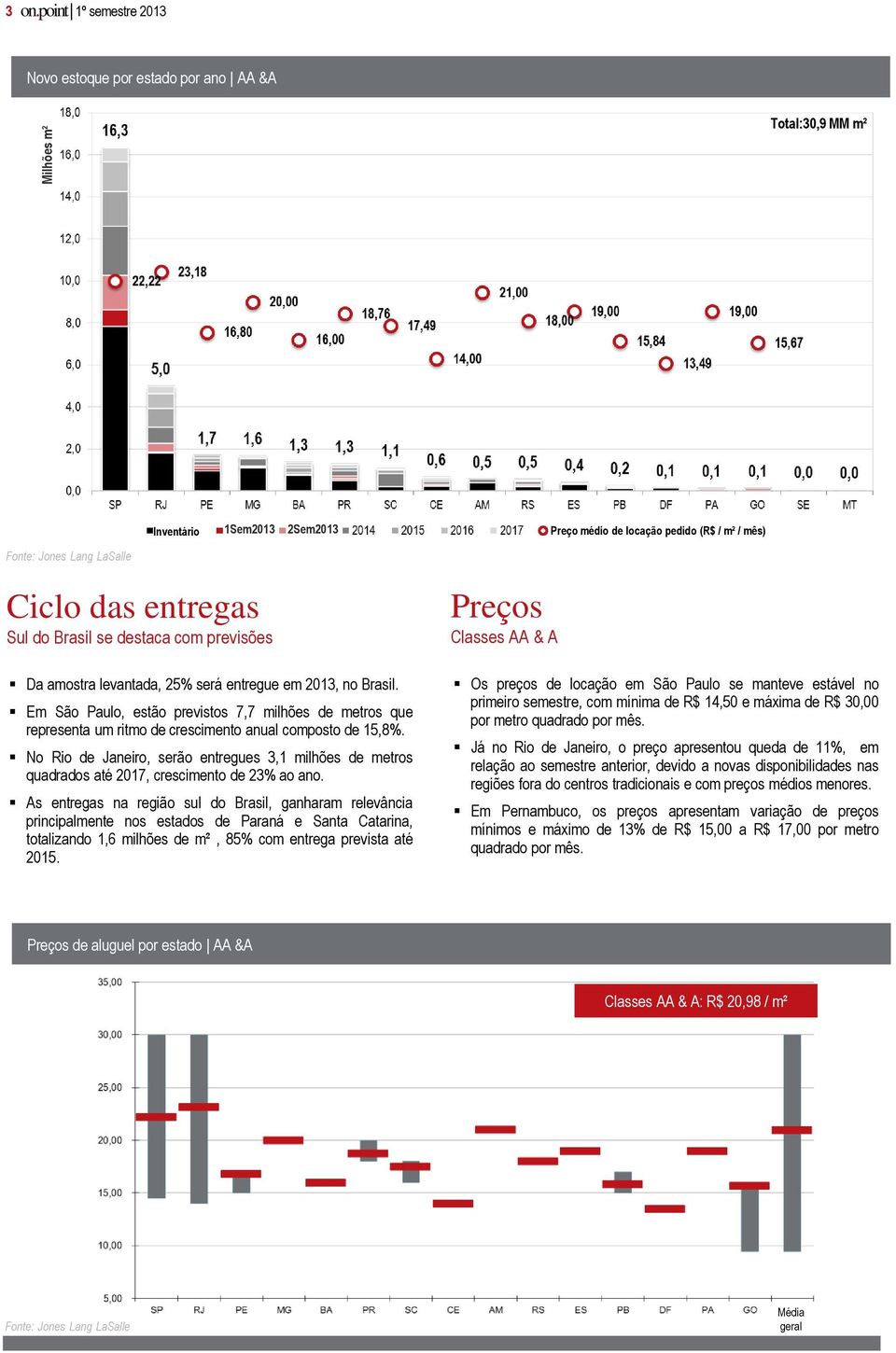 com previsões Da amostra levantada, 25% será entregue em 2013, no Brasil. Em São Paulo, estão previstos 7,7 milhões de metros que representa um ritmo de crescimento anual composto de 15,8%.