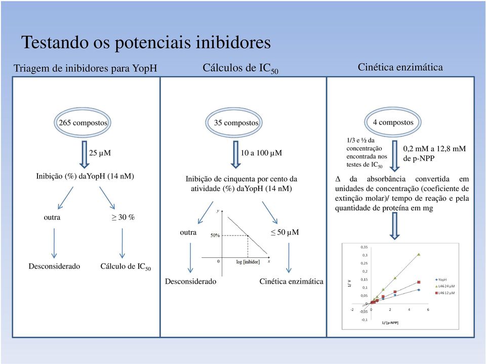 concentração encontrada nos testes de IC 50 4 compostos 0,2 mm a 12,8 mm de p-npp da absorbância convertida em unidades de concentração