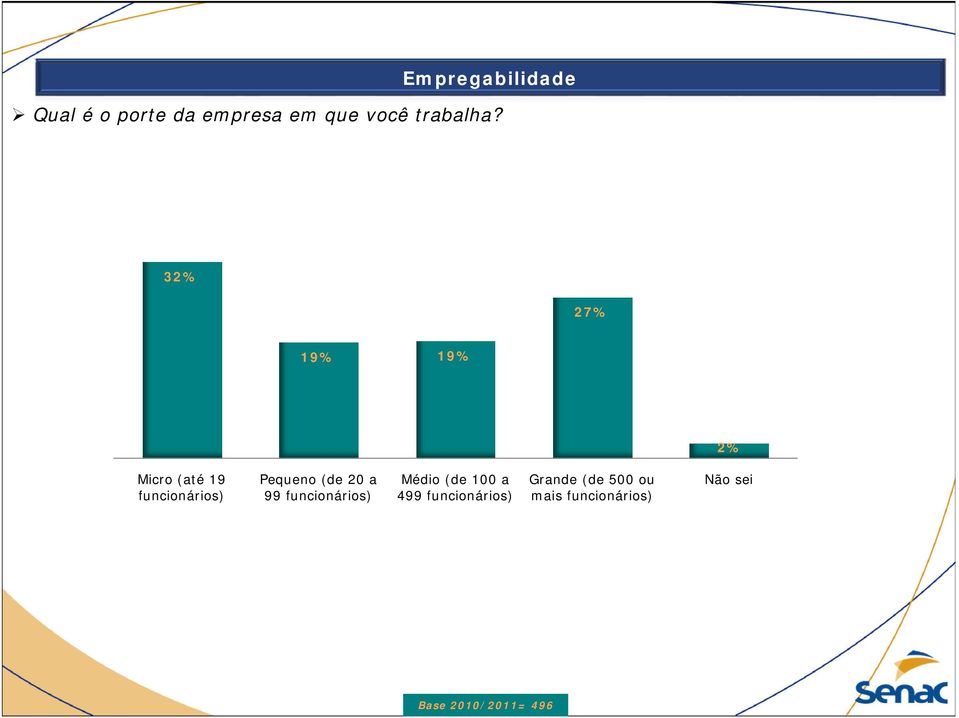 32% 27% 19% 19% 2% Micro (até 19 funcionários) Pequeno (de