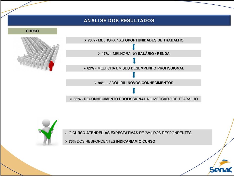 ADQUIRIU NOVOS CONHECIMENTOS 66% - RECONHECIMENTO PROFISSIONAL NO MERCADO DE