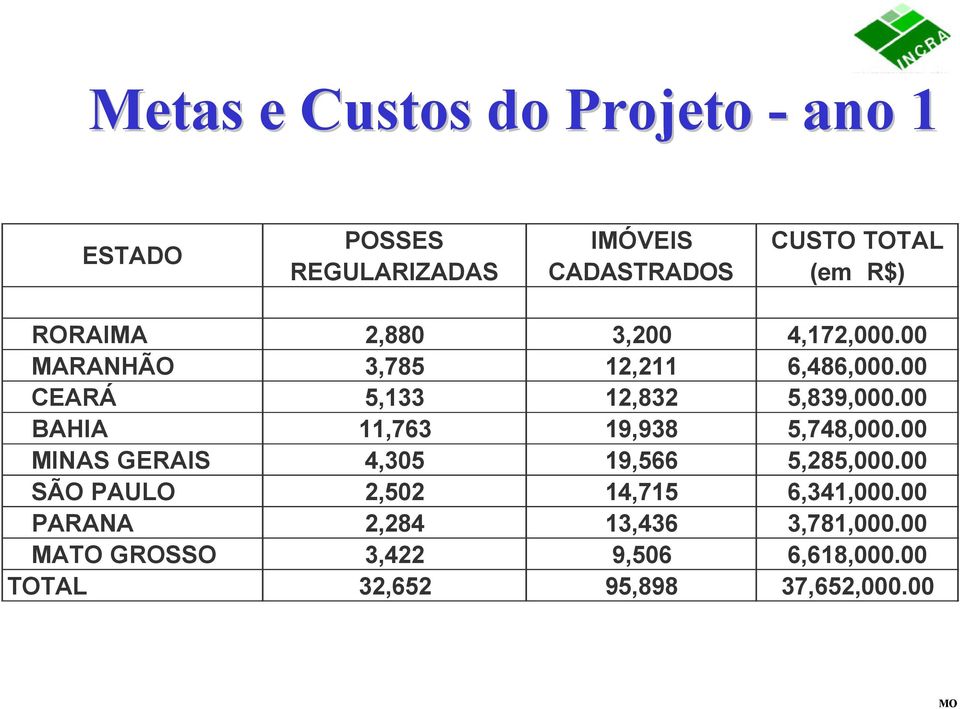 00 BAHIA 11,763 19,938 5,748,000.00 MINAS GERAIS 4,305 19,566 5,285,000.