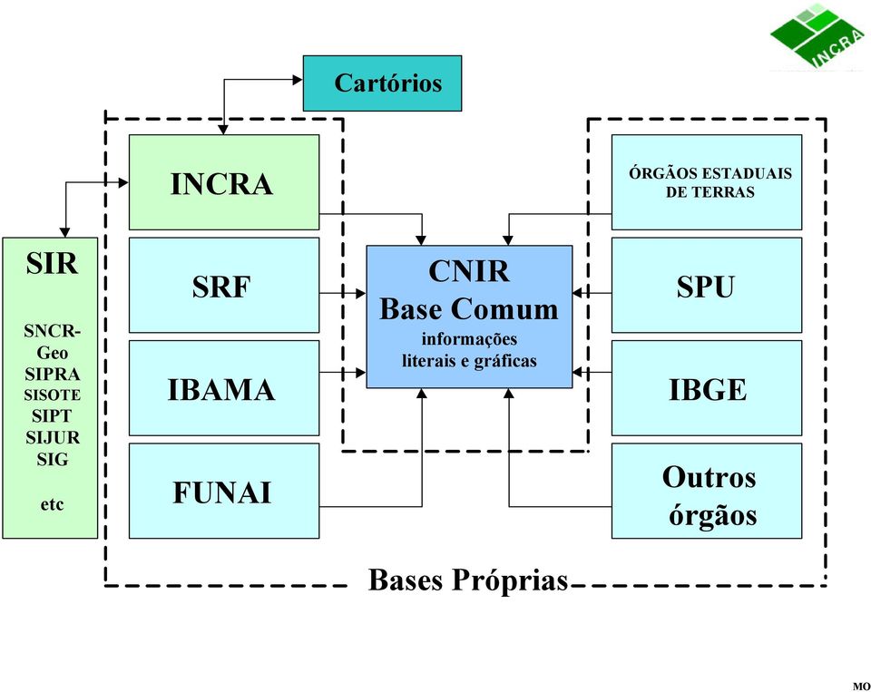 IBAMA FUNAI CNIR Base Comum informações