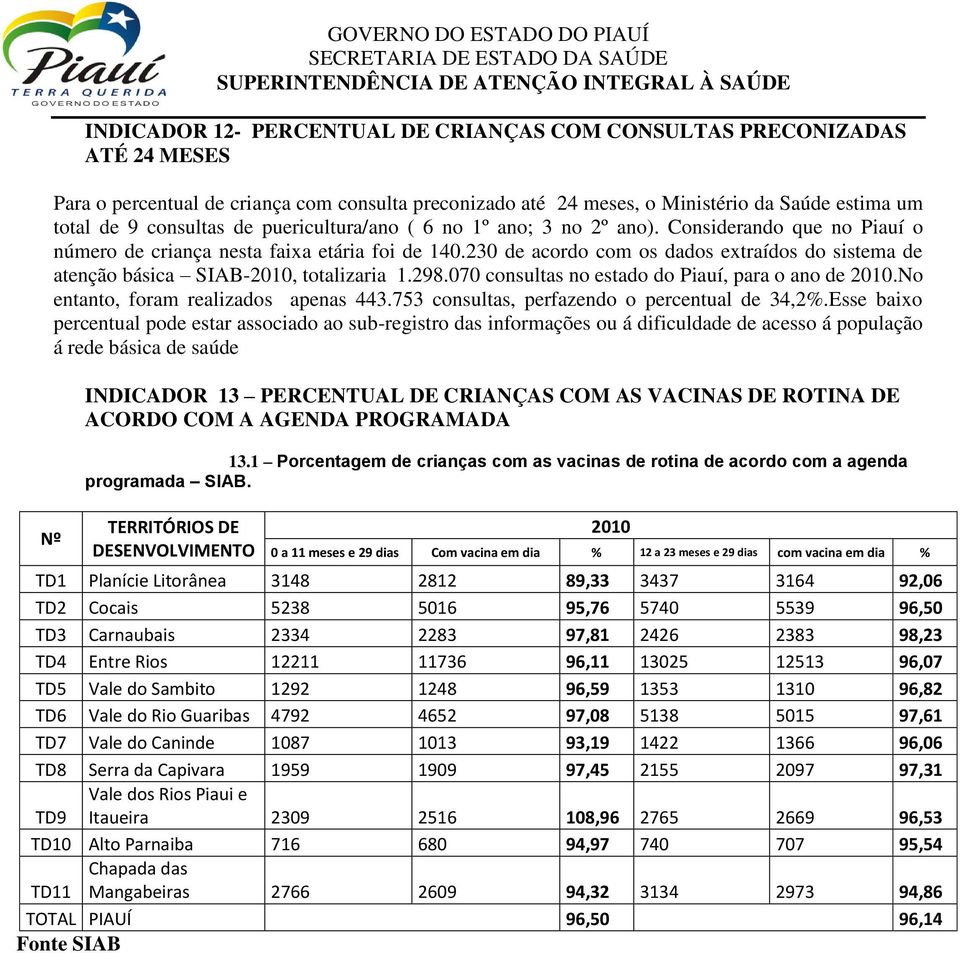 230 de acordo com os dados extraídos do sistema de atenção básica SIAB-2010, totalizaria 1.298.070 consultas no estado do Piauí, para o ano de 2010.No entanto, foram realizados apenas 443.