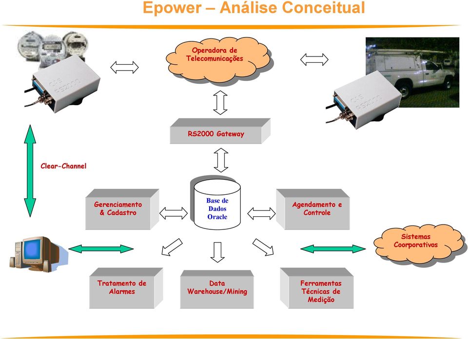 Base de Dados Dados Oracle Oracle Agendamento e Controle Sistemas Sistemas