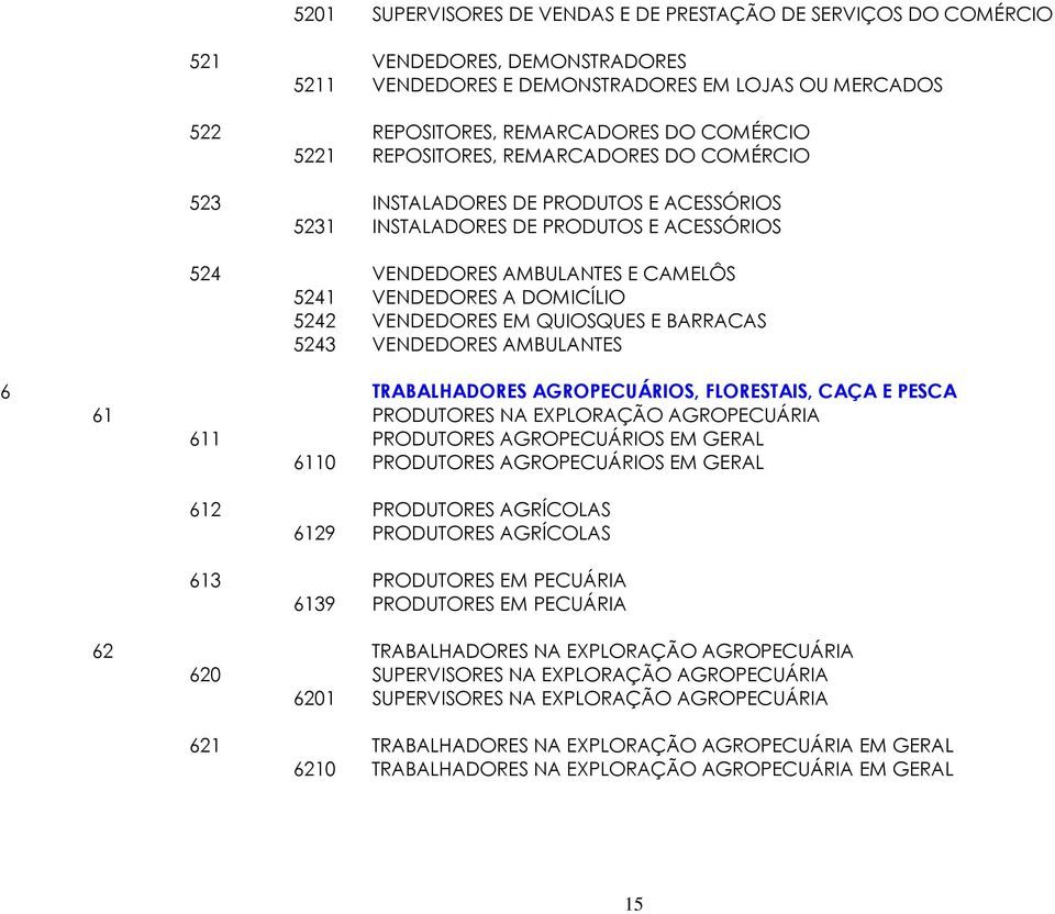 VENDEDORES EM QUIOSQUES E BARRACAS 5243 VENDEDORES AMBULANTES 6 TRABALHADORES AGROPECUÁRIOS, FLORESTAIS, CAÇA E PESCA 61 PRODUTORES NA EXPLORAÇÃO AGROPECUÁRIA 611 PRODUTORES AGROPECUÁRIOS EM GERAL