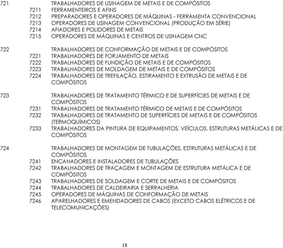 FORJAMENTO DE METAIS 7222 TRABALHADORES DE FUNDIÇÃO DE METAIS E DE COMPÓSITOS 7223 TRABALHADORES DE MOLDAGEM DE METAIS E DE COMPÓSITOS 7224 TRABALHADORES DE TREFILAÇÃO, ESTIRAMENTO E EXTRUSÃO DE