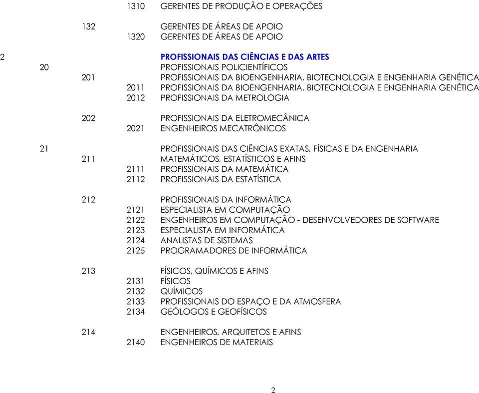 ENGENHEIROS MECATRÔNICOS 21 PROFISSIONAIS DAS CIÊNCIAS EXATAS, FÍSICAS E DA ENGENHARIA 211 MATEMÁTICOS, ESTATÍSTICOS E AFINS 2111 PROFISSIONAIS DA MATEMÁTICA 2112 PROFISSIONAIS DA ESTATÍSTICA 212