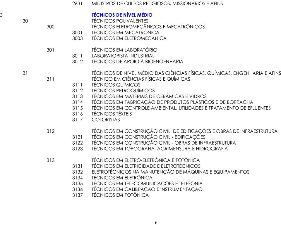 TÉCNICO EM CIÊNCIAS FÍSICAS E QUÍMICAS 3111 TÉCNICOS QUÍMICOS 3112 TÉCNICOS PETROQUÍMICOS 3113 TÉCNICOS EM MATERIAIS DE CERÂMICAS E VIDROS 3114 TÉCNICOS EM FABRICAÇÃO DE PRODUTOS PLÁSTICOS E DE