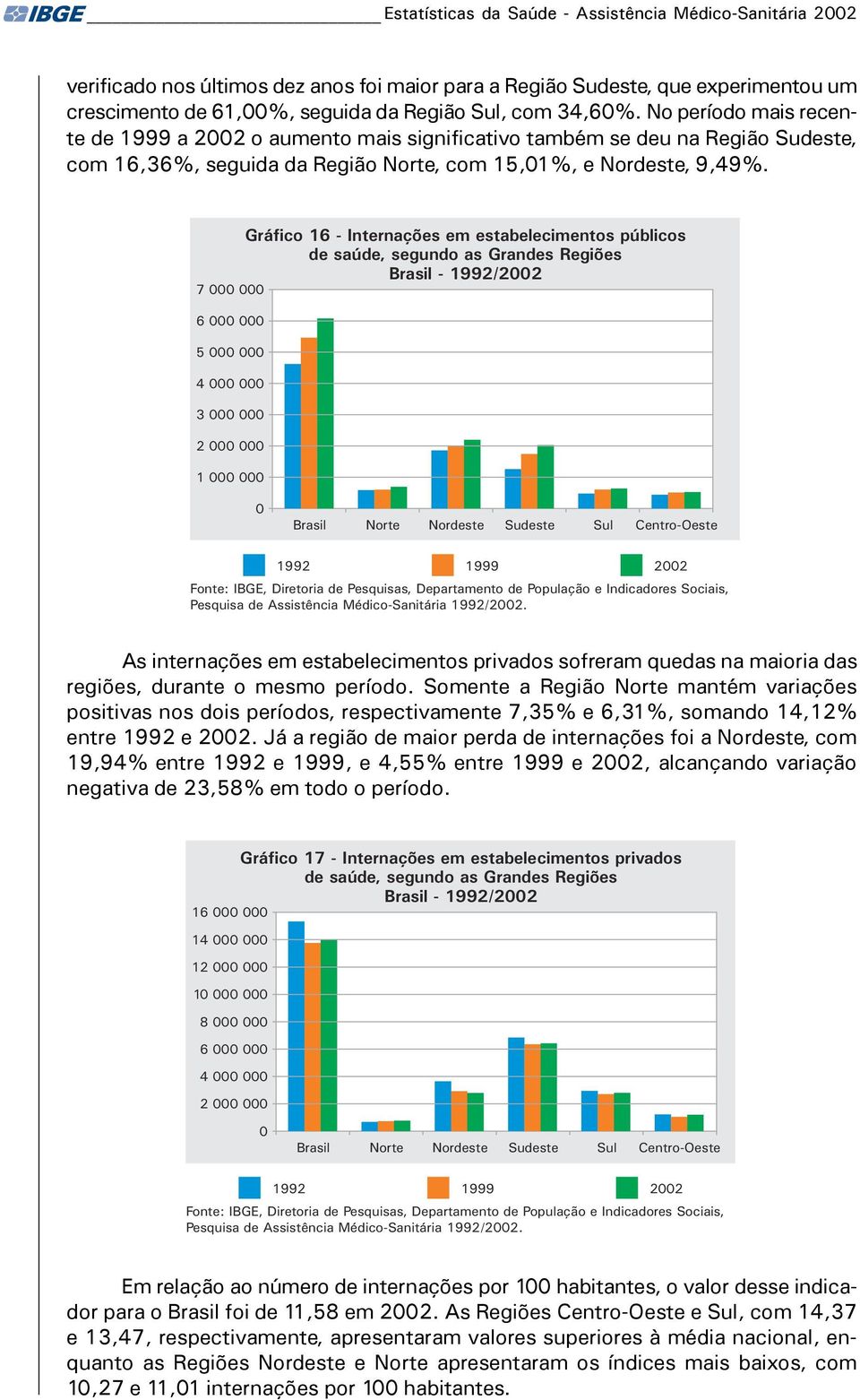 Gráfico 16 - Internações em estabelecimentos públicos de saúde, segundo as Grandes Regiões Brasil - 1992/22 7 6 5 4 3 2 1 1992 1999 22 Pesquisa de Assistência Médico-Sanitária 1992/22.