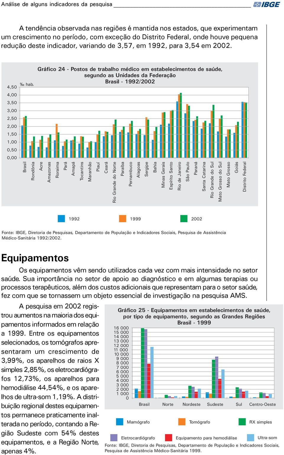 Gráfico 24 - Postos de trabalho médico em estabelecimentos de saúde, segundo as Unidades da Federação Brasil - 1992/22 Brasil Rondônia Acre Amazonas Roraima Pará Amapá Tocantins Maranhão Piauí Ceará