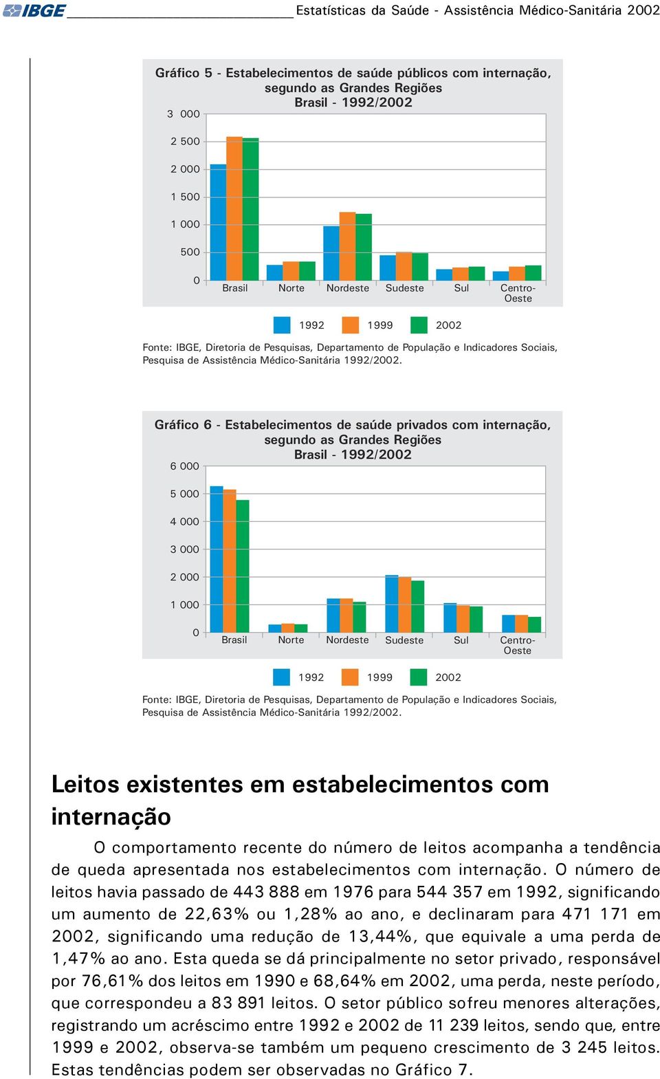 Gráfico 6 - Estabelecimentos de saúde privados com internação, segundo as Grandes Regiões Brasil - 1992/22 6 5 4 3 2 1 Brasil Norte  Leitos existentes em estabelecimentos com internação O
