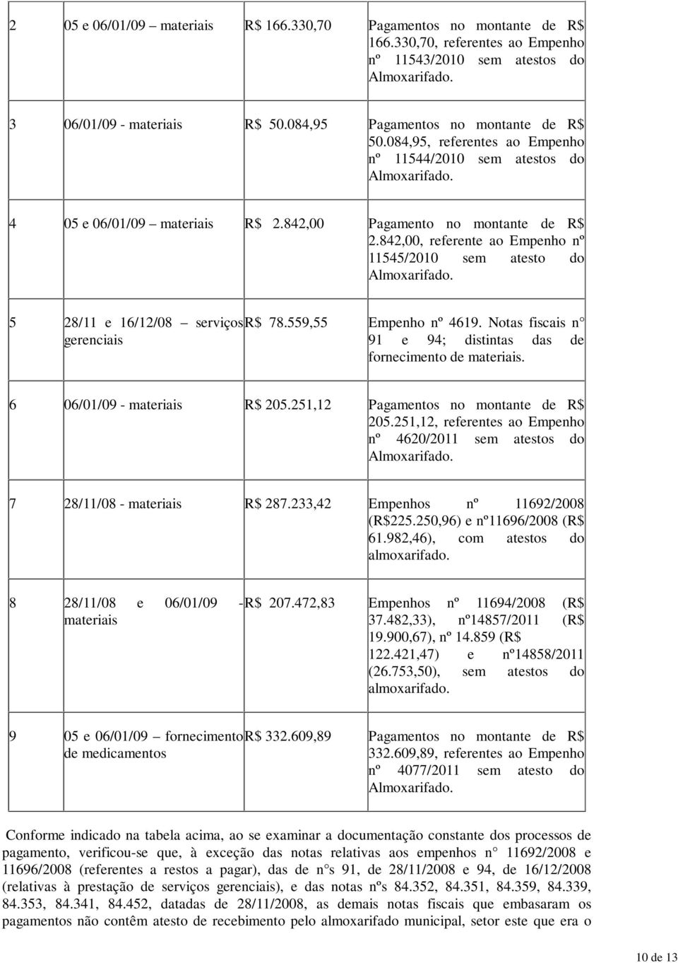 842,00, referente ao Empenho nº 11545/2010 sem atesto do Almoxarifado. 5 28/11 e 16/12/08 serviçosr$ 78.559,55 Empenho nº 4619.