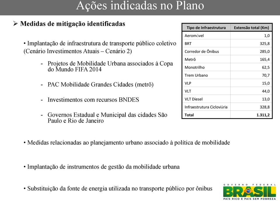 Infraestrutura Extensão total (Km) Aeromóvel 1,0 BRT 325,8 Corredor de Ônibus 285,0 Metrô 165,4 Monotrilho 62,5 Trem Urbano 70,7 VLP 15,0 VLT 44,0 VLT Diesel 13,0 Infraestrutura Cicloviária 328,8