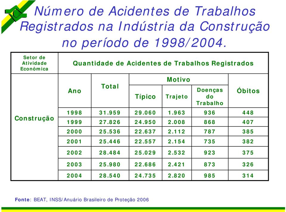 Óbitos Construção 1998 1999 31.959 27.826 29.060 24.950 1.963 2.008 936 868 448 407 2000 25.536 22.637 2.112 787 385 2001 25.446 22.