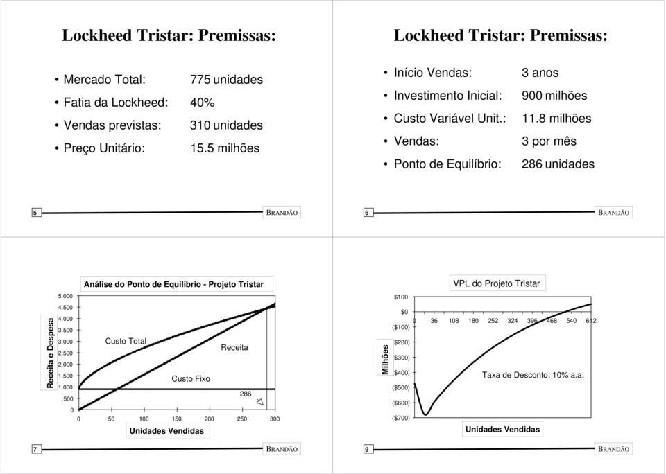 8 milhões 3 por mês 286 unidades 5 BRANDÃO 6 BRANDÃO Receita e Despesa 5.000 4.500 4.000 3.500 3.000 2.500 2.000 1.500 1.