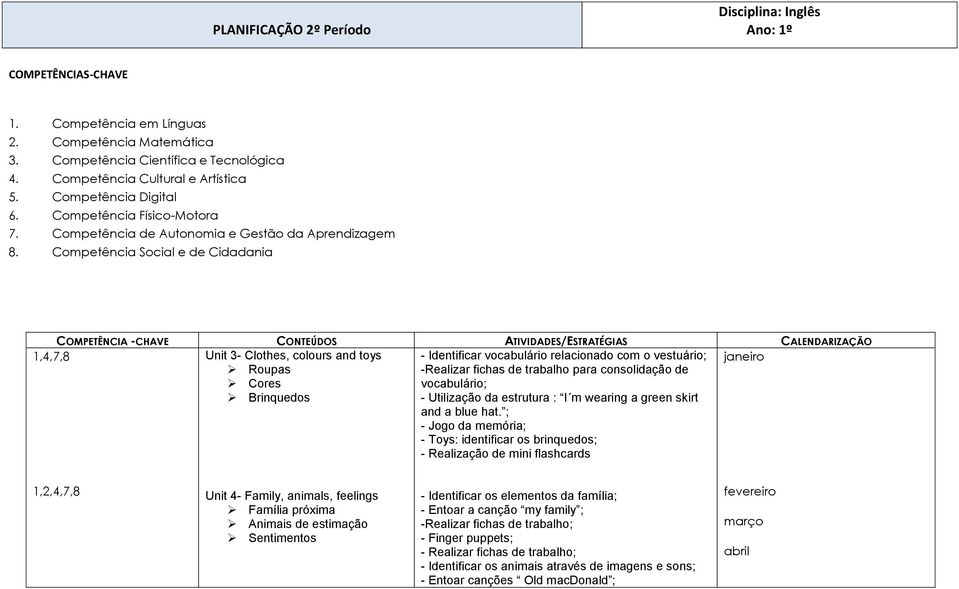 Competência Social e de Cidadania COMPETÊNCIA -CHAVE CONTEÚDOS ATIVIDADES/ESTRATÉGIAS CALENDARIZAÇÃO 1,4,7,8 Unit 3- Clothes, colours and toys - Identificar vocabulário relacionado com o vestuário;