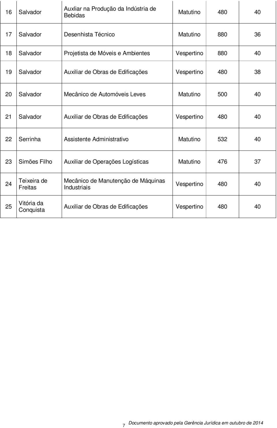 Auxiliar de Obras de Edificações Vespertino 480 40 22 Serrinha Assistente Administrativo Matutino 532 40 23 Simões Filho Auxiliar de Operações Logísticas