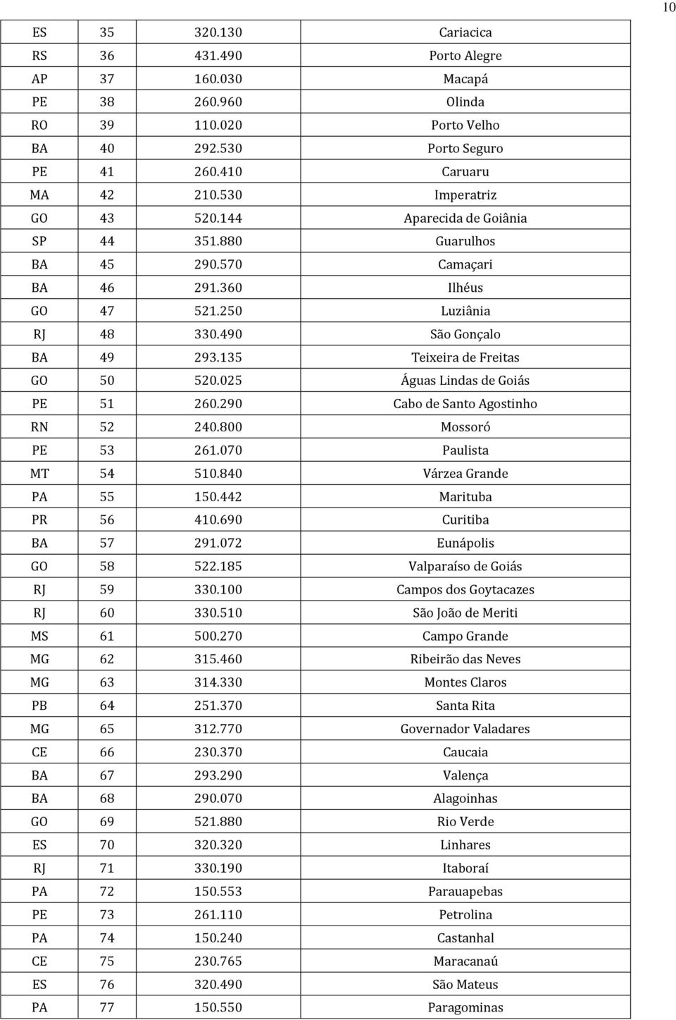 135 Teixeira de Freitas GO 50 520.025 Águas Lindas de Goiás PE 51 260.290 Cabo de Santo Agostinho RN 52 240.800 Mossoró PE 53 261.070 Paulista MT 54 510.840 Várzea Grande PA 55 150.