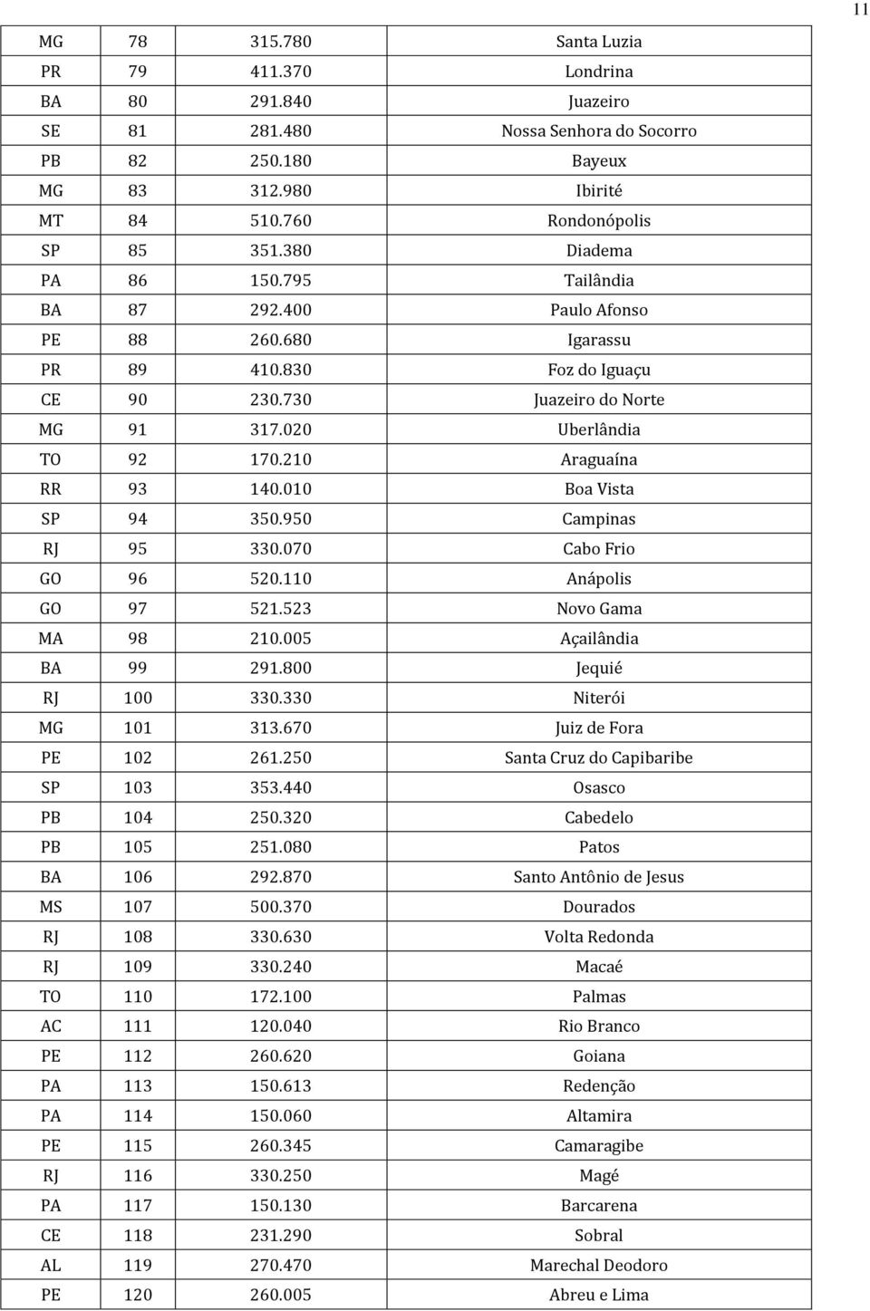 210 Araguaína RR 93 140.010 Boa Vista SP 94 350.950 Campinas RJ 95 330.070 Cabo Frio GO 96 520.110 Anápolis GO 97 521.523 Novo Gama MA 98 210.005 Açailândia BA 99 291.800 Jequié RJ 100 330.