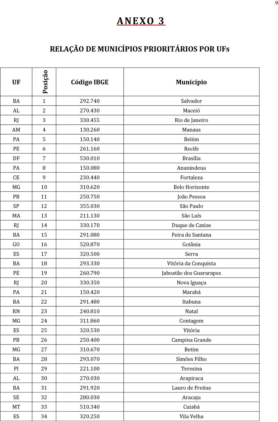130 São Luís RJ 14 330.170 Duque de Caxias BA 15 291.080 Feira de Santana GO 16 520.870 Goiânia ES 17 320.500 Serra BA 18 293.330 Vitória da Conquista PE 19 260.790 Jaboatão dos Guararapes RJ 20 330.