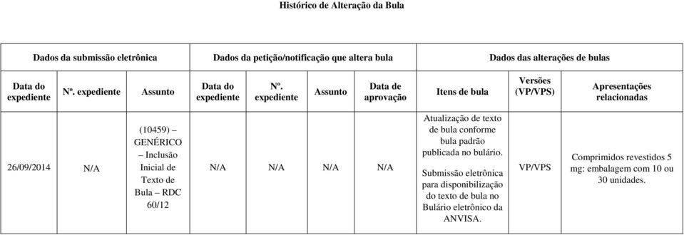 Assunto Data de aprovação Itens de bula Versões (VP/VPS) Apresentações relacionadas 26/09/2014 N/A (10459) GENÉRICO Inclusão Inicial de Texto de