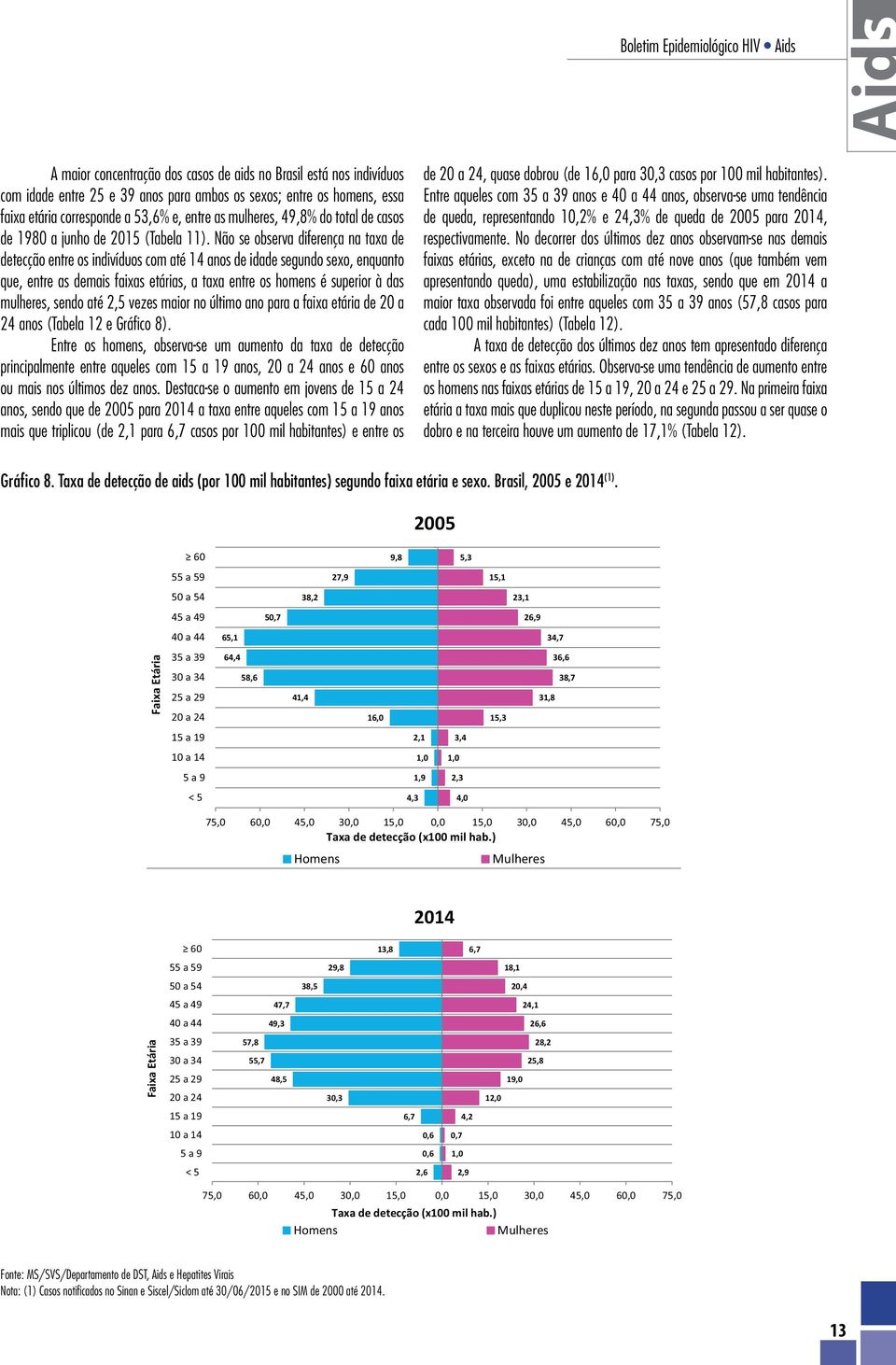 Não se observa diferença na taxa de detecção entre os indivíduos com até 14 anos de idade segundo sexo, enquanto que, entre as demais faixas etárias, a taxa entre os homens é superior à das mulheres,