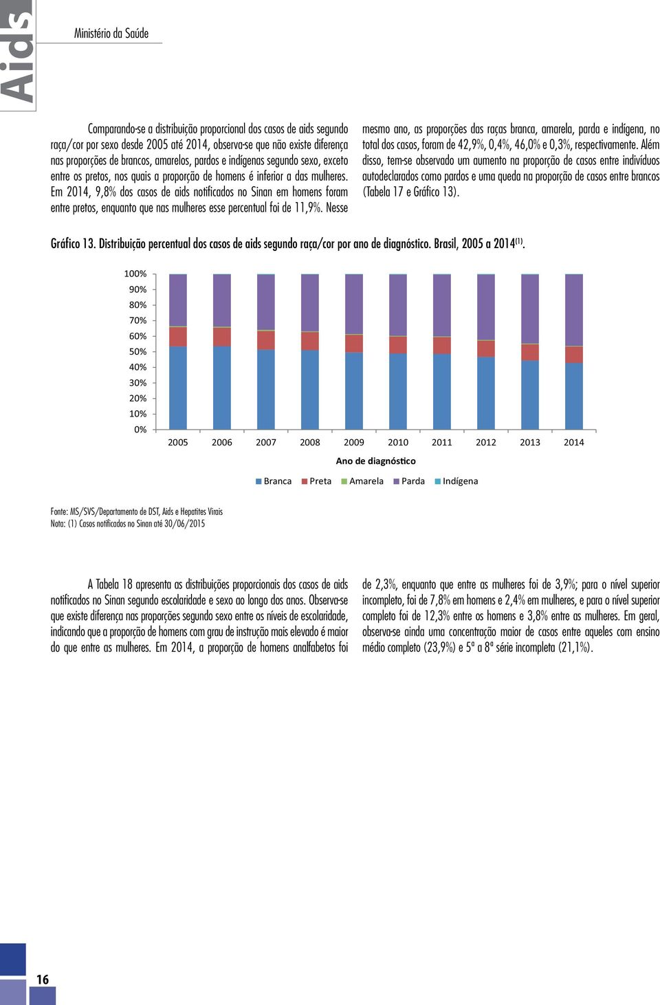Em 2014, 9,8% dos casos de aids notificados no Sinan em homens foram entre pretos, enquanto que nas mulheres esse percentual foi de 11,9%.